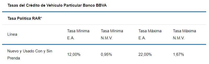 Tasas de crédito para carro en Banco BBVA